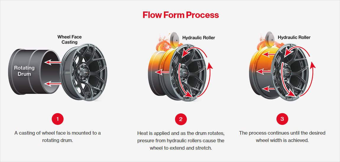 Flow Form Process